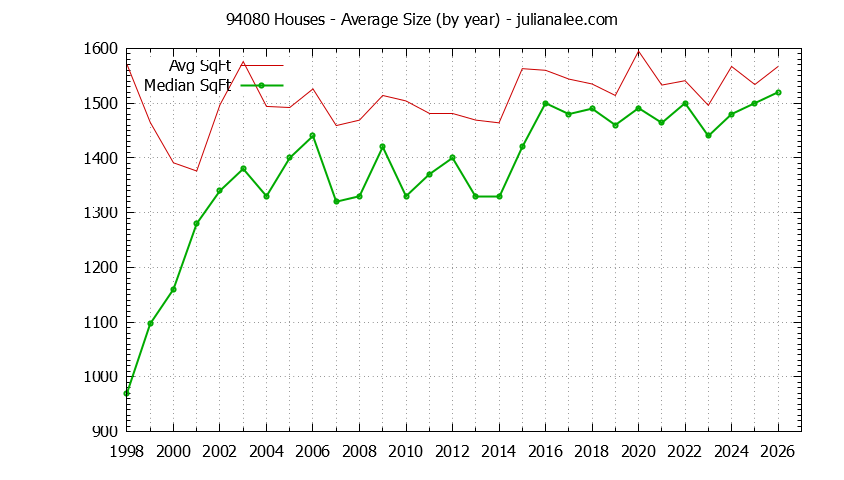 Graph of the Yearly Average Size of 94080 Houses Sold - 94080 Real Estate Trends