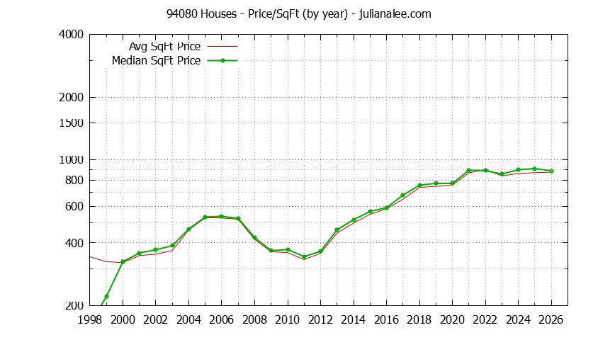 Graph of the Yearly Average Price Per Square Foot for 94080 Houses - 94080 Real Estate Trends
