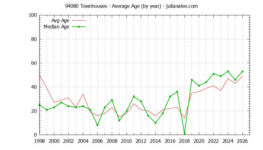 Graph of the Yearly Average Age of 94080 Townhouses Sold - 94080 Real Estate Trends