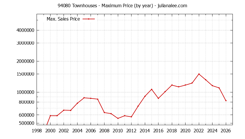 Graph of the Yearly Maximum Price of 94080 Townhouses - 94080 Real Estate Trends