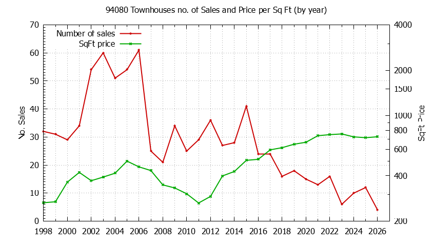 Graph of the Yearly Number of 94080 Townhouses Sold - 94080 Real Estate Trends