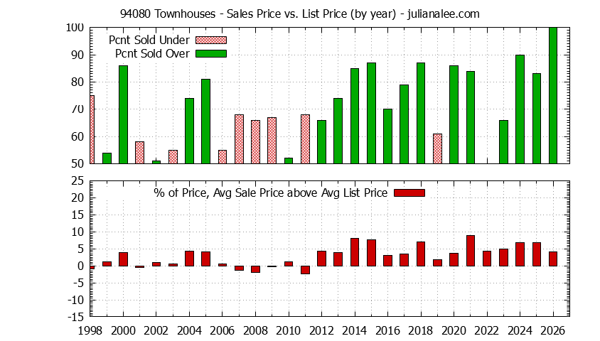 Graph of the Yearly Average Sales Price vs. List Price for 94080 Townhouses - 94080 Real Estate Trends