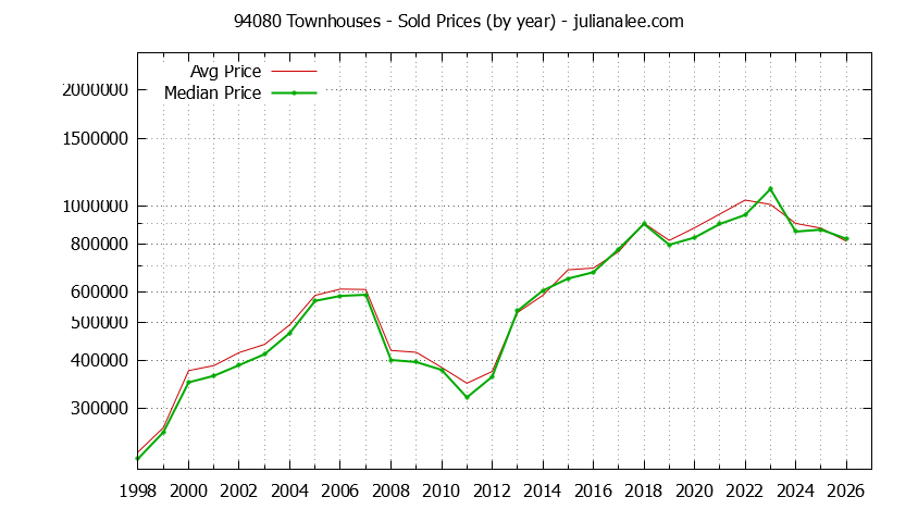Graph of the Yearly Median and Average 94080 Home Prices for Townhouses - 94080 Real Estate Trends