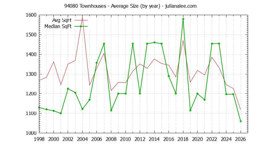 Graph of the Yearly Average Size of 94080 Townhouses Sold - 94080 Real Estate Trends