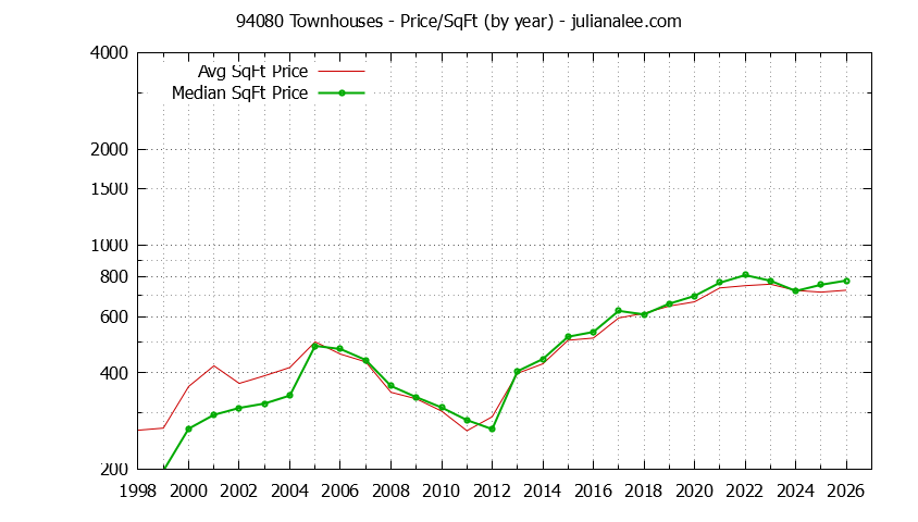 Graph of the Yearly Average Price Per Square Foot for 94080 Townhouses - 94080 Real Estate Trends