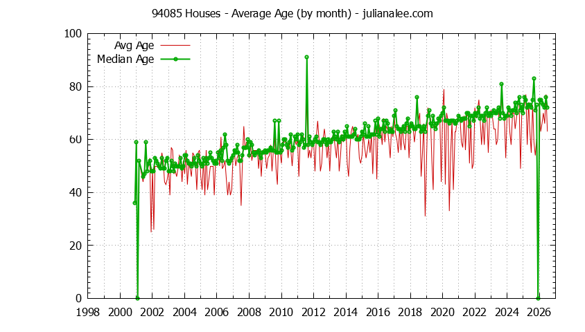 Graph of the Monthly Average Age of 94085 Houses Sold - 94085 Real Estate Trends