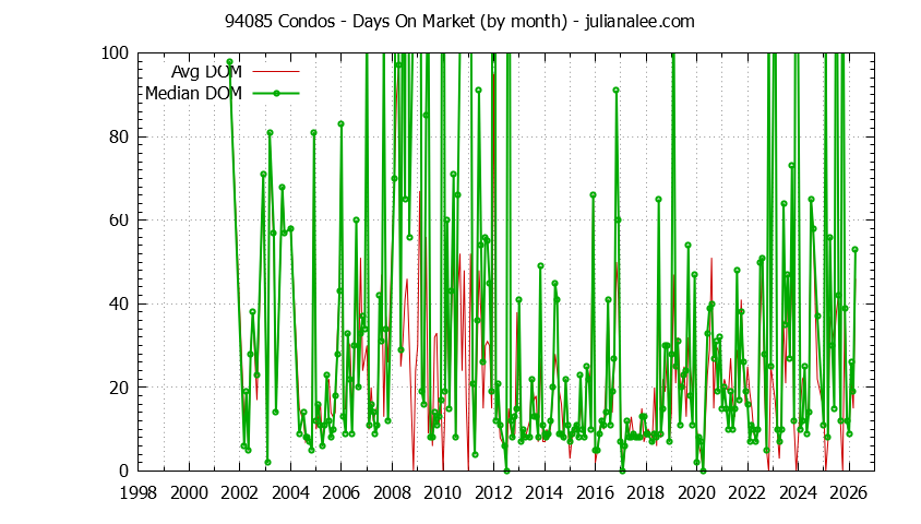 Graph of the Monthly Average Days On Market for 94085 Condos - 94085 Real Estate Trends