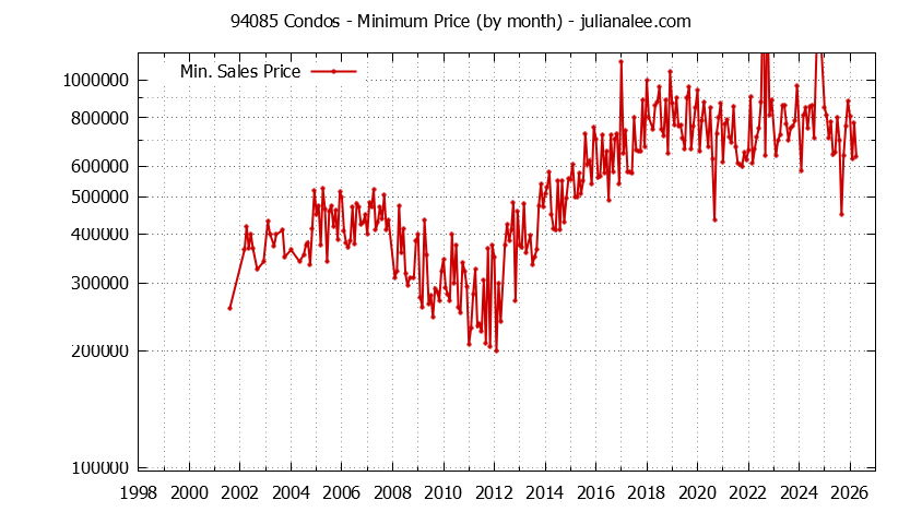 Graph of the Monthly Minimum Price of 94085 Condos - 94085 Real Estate Trends