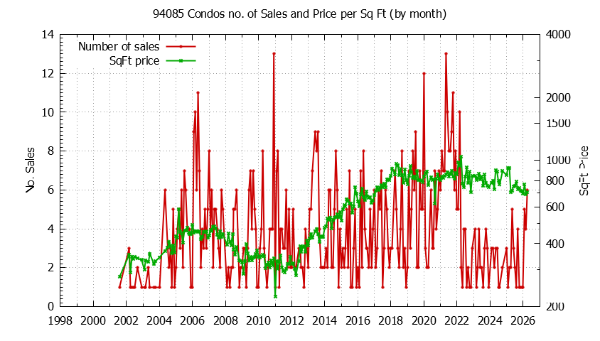 Graph of the Monthly Number of 94085 Condos Sold - 94085 Real Estate Trends