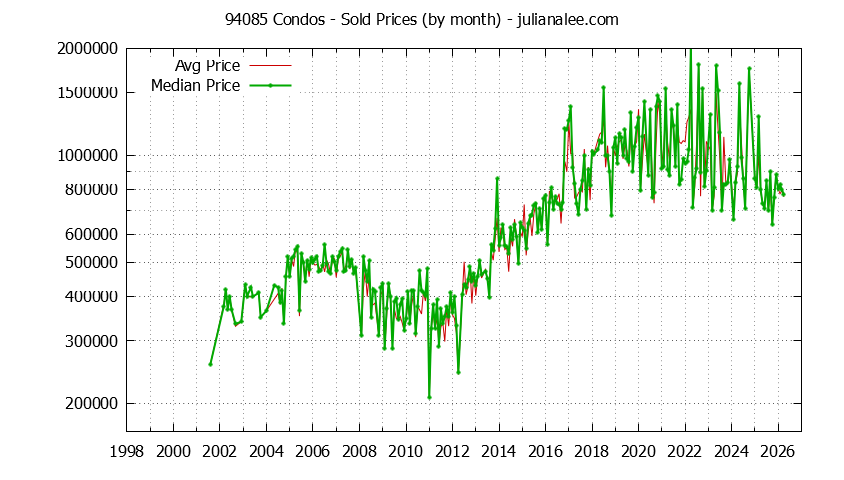 Graph of the Monthly Median and Average 94085 Home Prices for Condos - 94085 Real Estate Trends