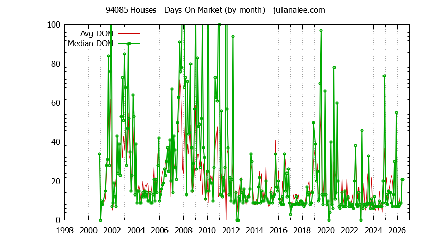 Graph of the Monthly Average Days On Market for 94085 Houses - 94085 Real Estate Trends
