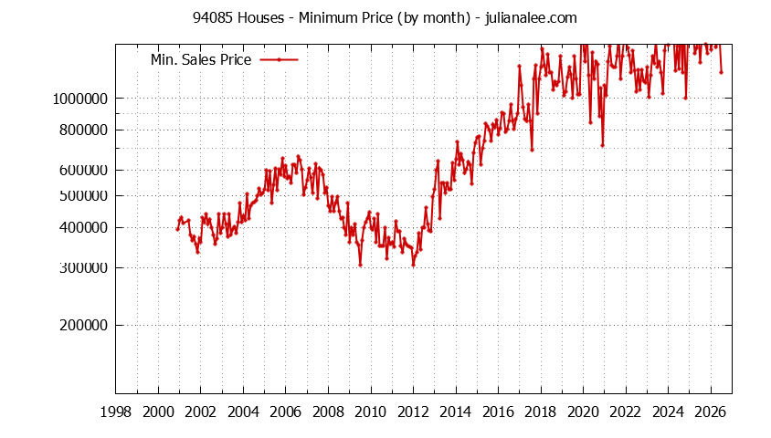 Graph of the Monthly Minimum Price of 94085 Houses - 94085 Real Estate Trends