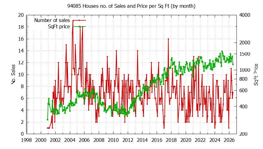 Graph of the Monthly Number of 94085 Houses Sold - 94085 Real Estate Trends