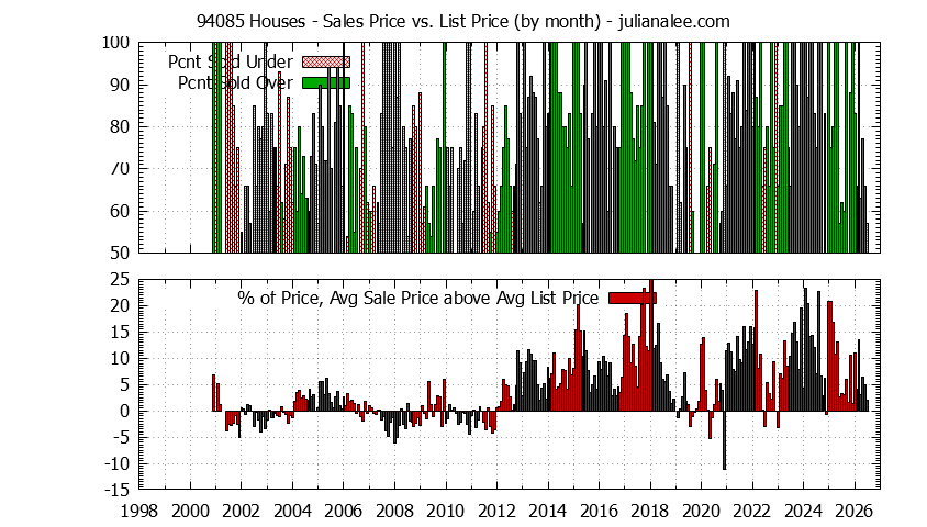 Graph of the Monthly Average Sales Price vs. List Price for 94085 Houses - 94085 Real Estate Trends