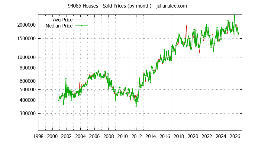 Graph of the Monthly Median and Average 94085 Home Prices for Houses - 94085 Real Estate Trends