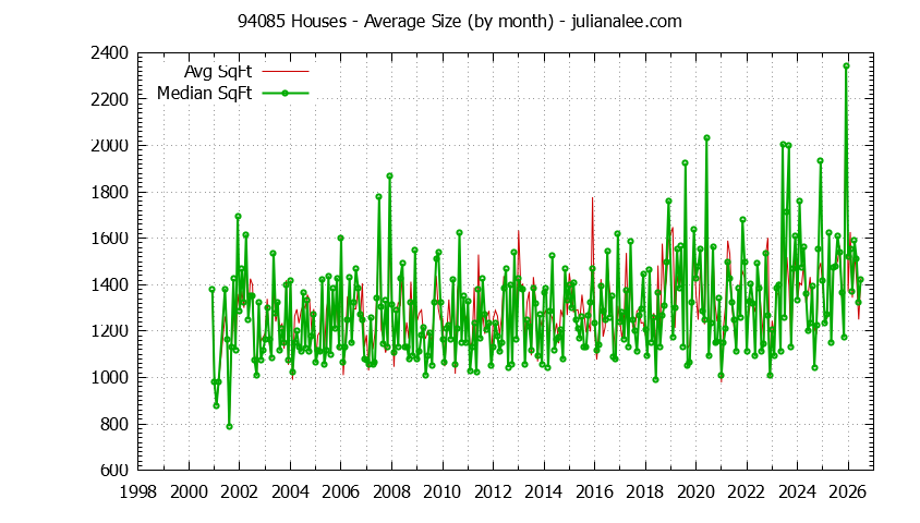 Graph of the Monthly Average Size of 94085 Houses Sold - 94085 Real Estate Trends