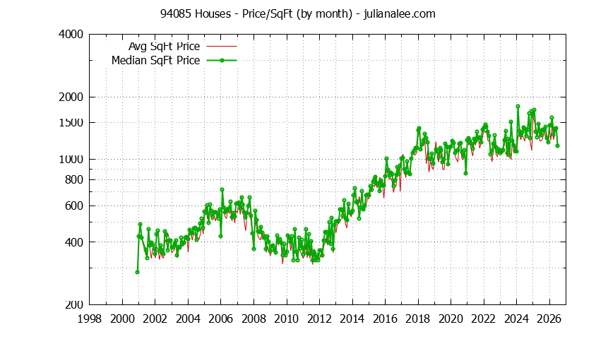 Graph of the Monthly Average Price Per Square Foot for 94085 Houses - 94085 Real Estate Trends