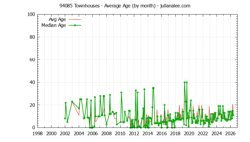 Graph of the Monthly Average Age of 94085 Townhouses Sold - 94085 Real Estate Trends