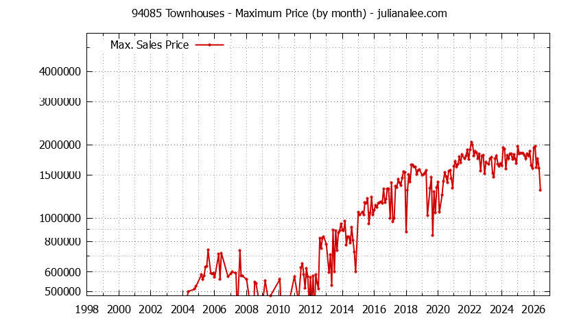 Graph of the Monthly Maximum Price of 94085 Townhouses - 94085 Real Estate Trends