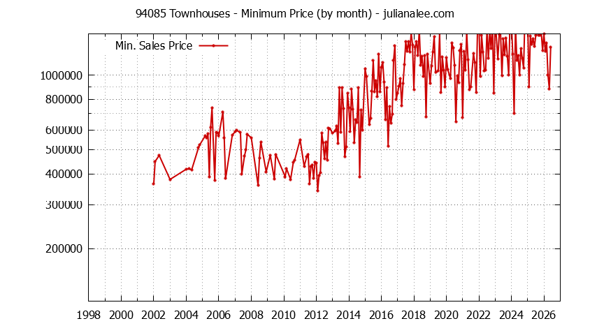 Graph of the Monthly Minimum Price of 94085 Townhouses - 94085 Real Estate Trends