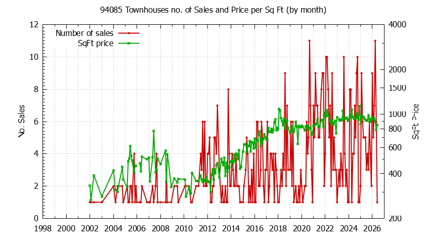 Graph of the Monthly Number of 94085 Townhouses Sold - 94085 Real Estate Trends