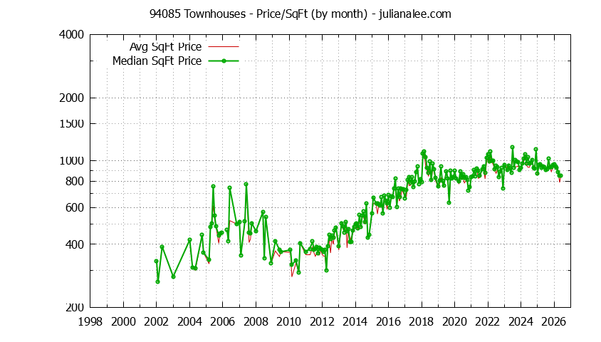 Graph of the Monthly Average Price Per Square Foot for 94085 Townhouses - 94085 Real Estate Trends