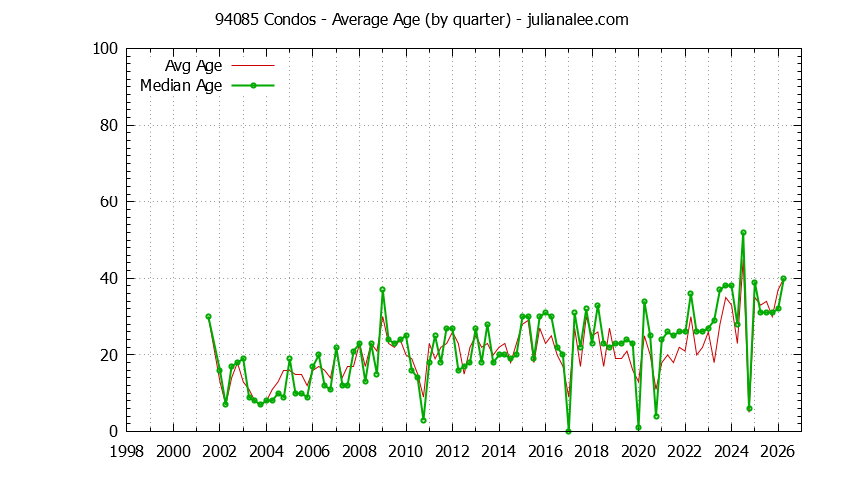 Quarterly Average Age of 94085 Condos Sold Graph of the Quarterly Average Age of 94085 Condos Sold - 94085 Real Estate Trends