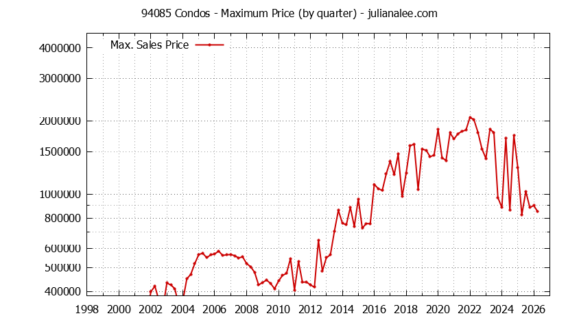 Graph of the Quarterly Maximum Price of 94085 Condos - 94085 Real Estate Trends