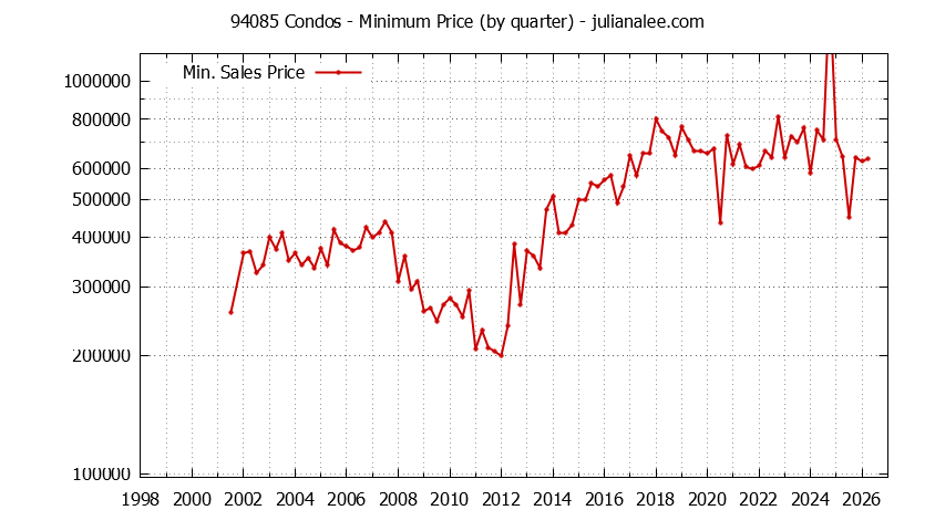 Graph of the Quarterly Minimum Price of 94085 Condos - 94085 Real Estate Trends