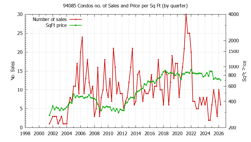 Graph of the Quarterly Number of 94085 Condos Sold - 94085 Real Estate Trends