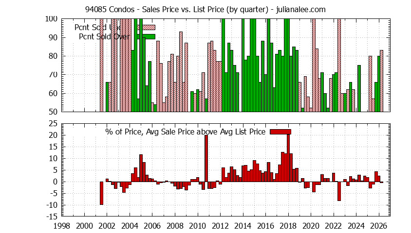 Graph of the Quarterly Average Sales Price vs. List Price for 94085 Condos - 94085 Real Estate Trends