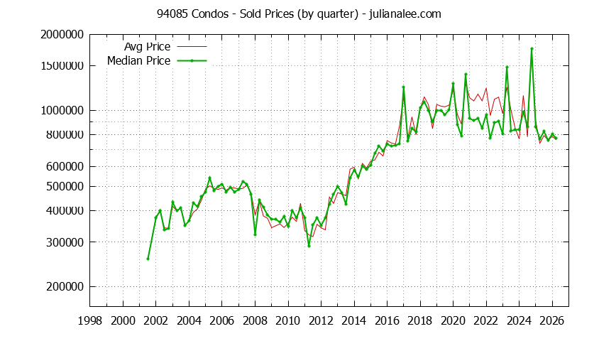 Graph of the Quarterly Median and Average 94085 Home Prices for Condos - 94085 Real Estate Trends
