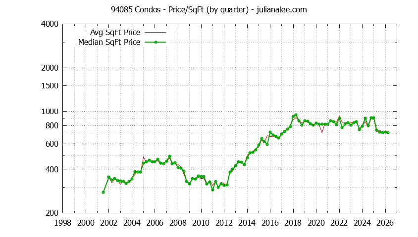 Graph of the Quarterly Average Price Per Square Foot for 94085 Condos - 94085 Real Estate Trends
