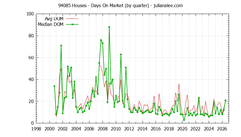 Graph of the Quarterly Average Days On Market for 94085 Houses - 94085 Real Estate Trends