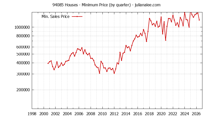 Graph of the Quarterly Minimum Price of 94085 Houses - 94085 Real Estate Trends