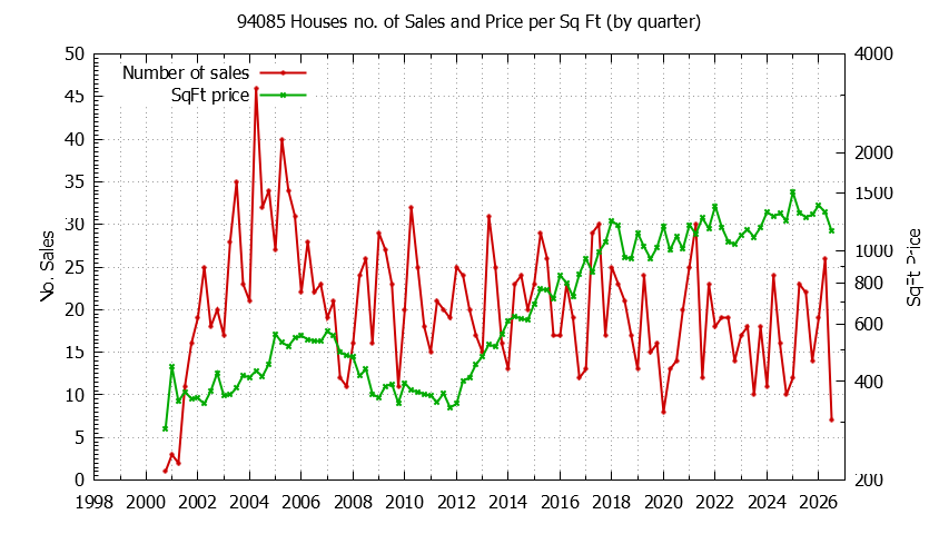 Graph of the Quarterly Number of 94085 Houses Sold - 94085 Real Estate Trends