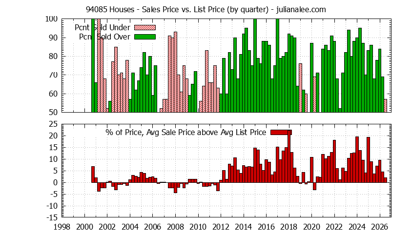 Graph of the Quarterly Average Sales Price vs. List Price for 94085 Houses - 94085 Real Estate Trends