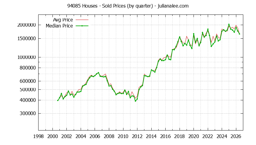 Graph of the Quarterly Median and Average 94085 Home Prices for Houses - 94085 Real Estate Trends
