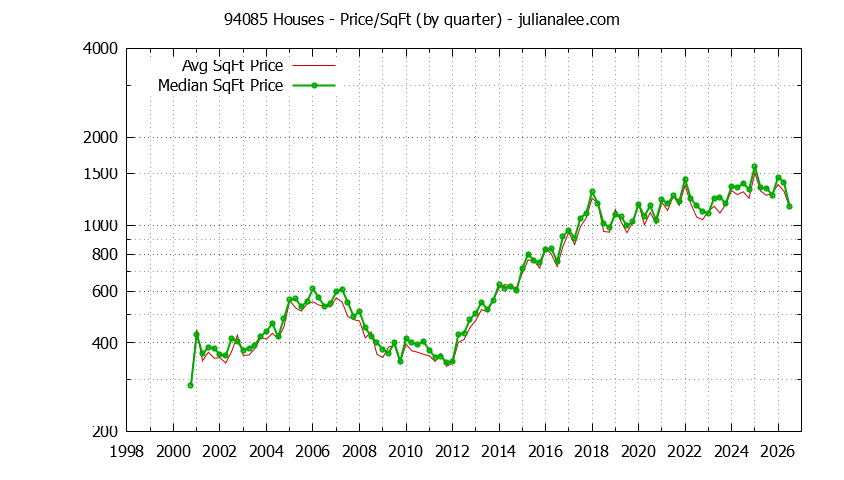 Graph of the Quarterly Average Price Per Square Foot for 94085 Houses - 94085 Real Estate Trends