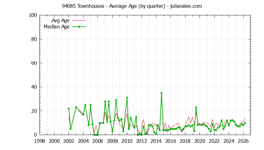 Quarterly Average Age of 94085 Townhouses Sold Graph of the Quarterly Average Age of 94085 Townhouses Sold - 94085 Real Estate Trends