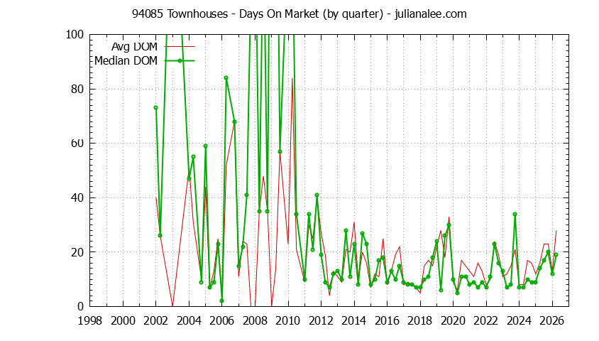 Graph of the Quarterly Average Days On Market for 94085 Townhouses - 94085 Real Estate Trends
