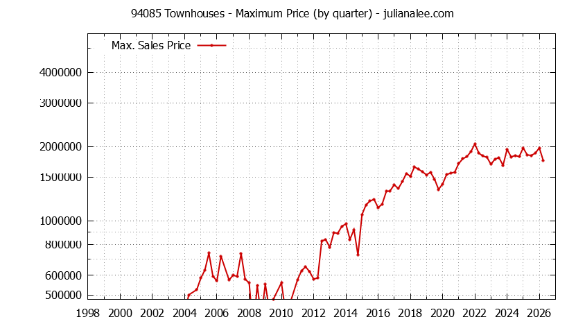 Graph of the Quarterly Maximum Price of 94085 Townhouses - 94085 Real Estate Trends