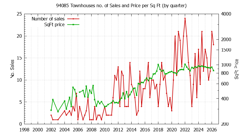 Graph of the Quarterly Number of 94085 Townhouses Sold - 94085 Real Estate Trends