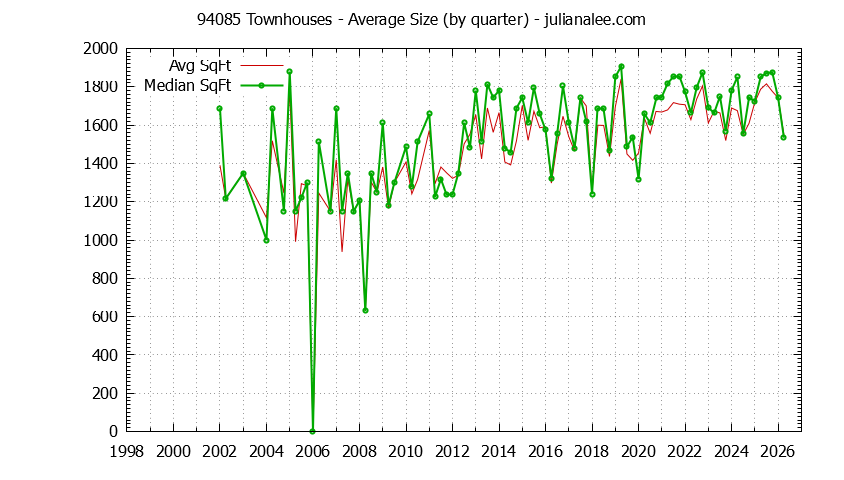 Graph of the Quarterly Average Size of 94085 Townhouses Sold - 94085 Real Estate Trends