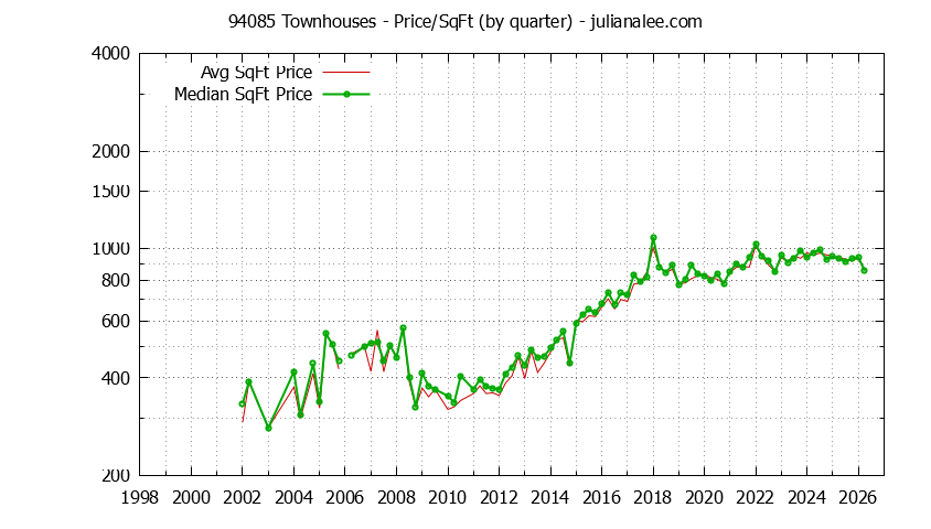 Graph of the Quarterly Average Price Per Square Foot for 94085 Townhouses - 94085 Real Estate Trends
