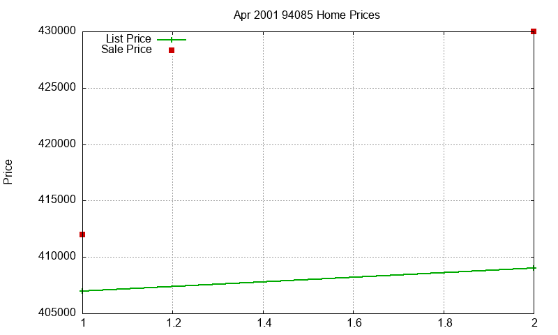 94085 Homes Just Sold 2001-04