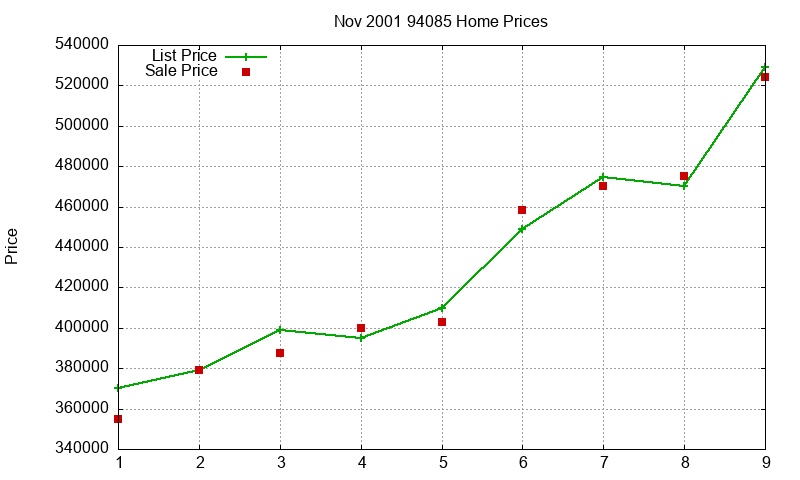 94085 Homes Just Sold 2001-11