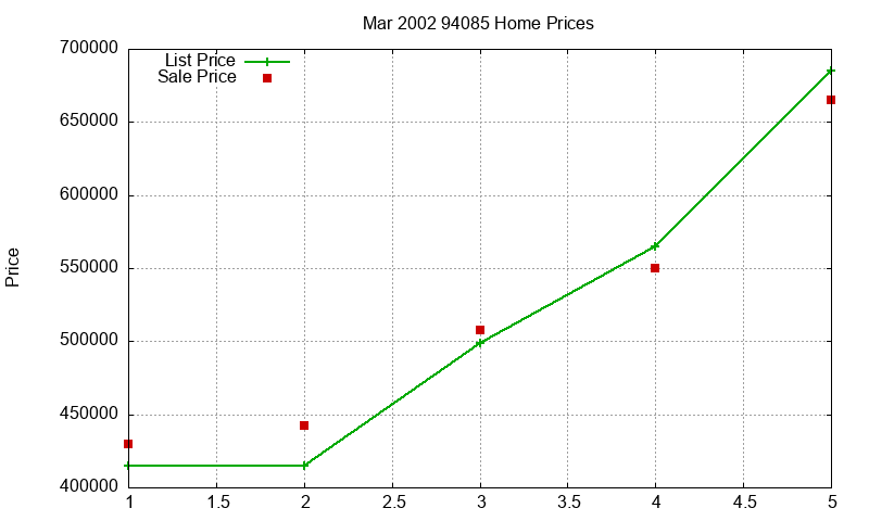 94085 Homes Just Sold 2002-03