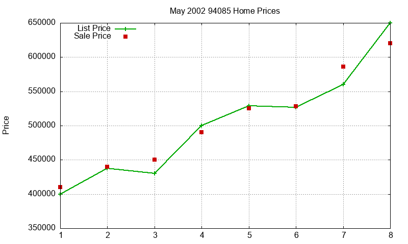 94085 Homes Just Sold 2002-05 94085 Homes Just Sold 2002-05