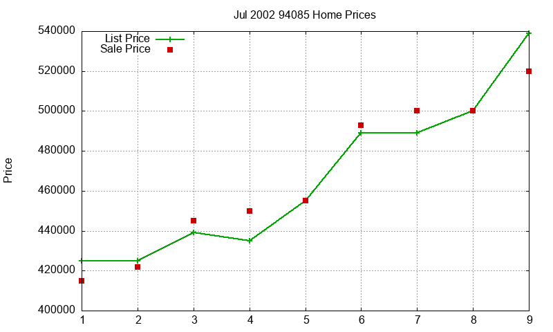 94085 Homes Just Sold 2002-07 94085 Homes Just Sold 2002-07